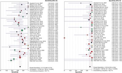 Diagnostic accuracy of circulating free DNA testing for the detection of KRAS mutations in non-small cell lung cancer: A systematic review and meta-analysis